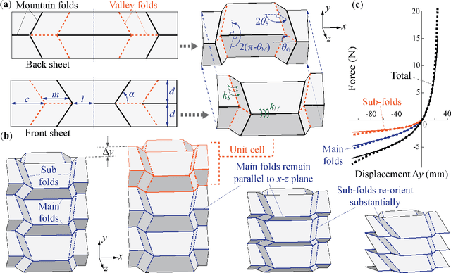 Figure 3 for Exploiting the Nonlinear Stiffness of TMP Origami Folding to Enhance Robotic Jumping Performance