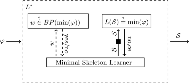 Figure 3 for Synthesizing Skeletons for Reactive Systems