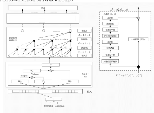 Figure 1 for Prediction Algorithm for Heat Demand of Science and Technology Topics Based on Time Convolution Network