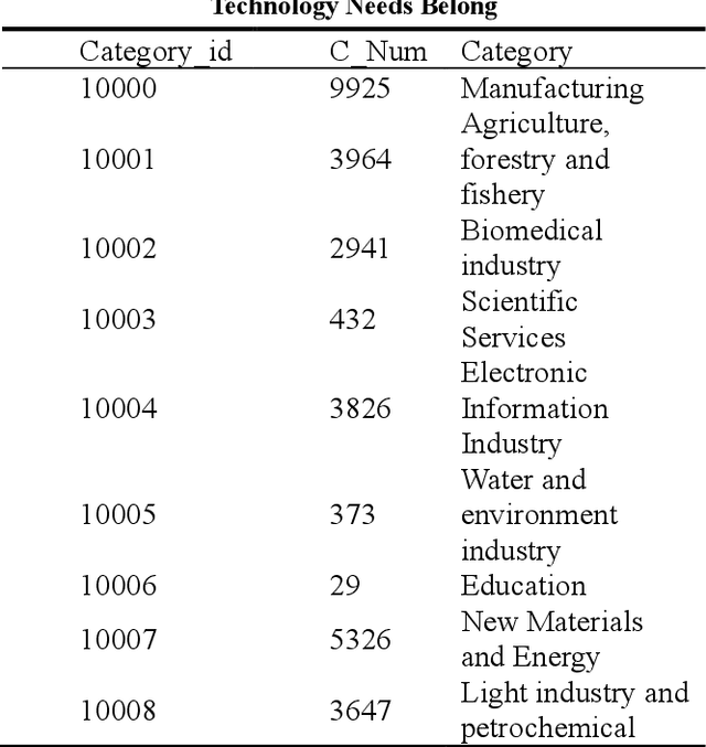 Figure 2 for Prediction Algorithm for Heat Demand of Science and Technology Topics Based on Time Convolution Network