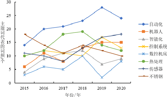 Figure 3 for Prediction Algorithm for Heat Demand of Science and Technology Topics Based on Time Convolution Network