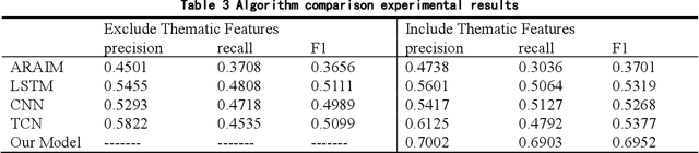 Figure 4 for Prediction Algorithm for Heat Demand of Science and Technology Topics Based on Time Convolution Network