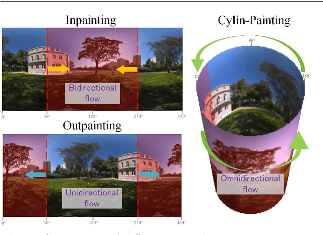 Figure 1 for Cylin-Painting: Seamless 360° Panoramic Image Outpainting and Beyond with Cylinder-Style Convolutions