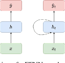 Figure 1 for Modelling Neuronal Behaviour with Time Series Regression: Recurrent Neural Networks on C. Elegans Data