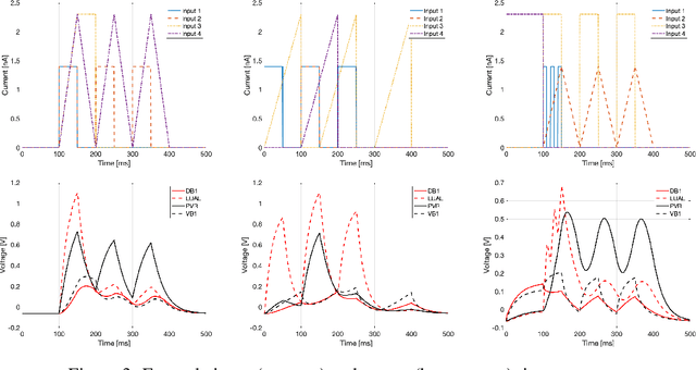 Figure 4 for Modelling Neuronal Behaviour with Time Series Regression: Recurrent Neural Networks on C. Elegans Data