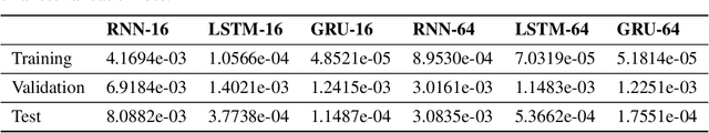 Figure 2 for Modelling Neuronal Behaviour with Time Series Regression: Recurrent Neural Networks on C. Elegans Data