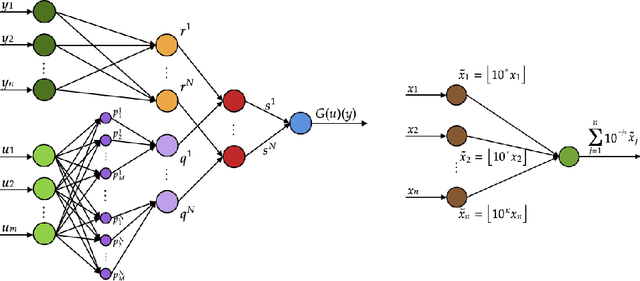 Figure 1 for Arbitrary-Depth Universal Approximation Theorems for Operator Neural Networks
