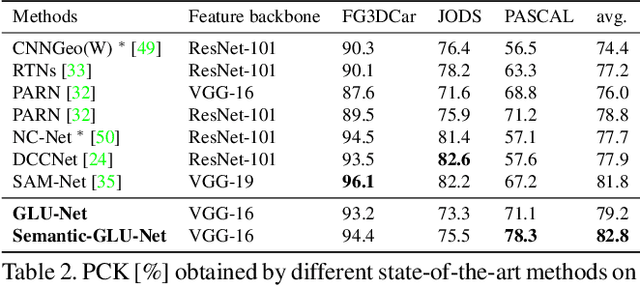 Figure 4 for GLU-Net: Global-Local Universal Network for Dense Flow and Correspondences