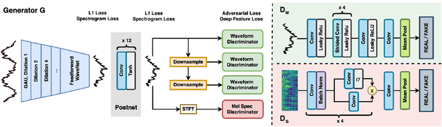 Figure 1 for HiFi-GAN: High-Fidelity Denoising and Dereverberation Based on Speech Deep Features in Adversarial Networks