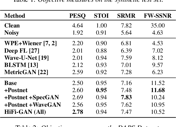 Figure 2 for HiFi-GAN: High-Fidelity Denoising and Dereverberation Based on Speech Deep Features in Adversarial Networks