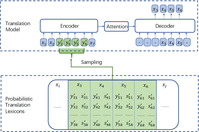 Figure 1 for Code-switching pre-training for neural machine translation