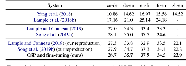 Figure 2 for Code-switching pre-training for neural machine translation