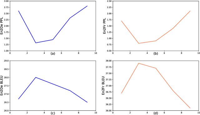 Figure 4 for Code-switching pre-training for neural machine translation