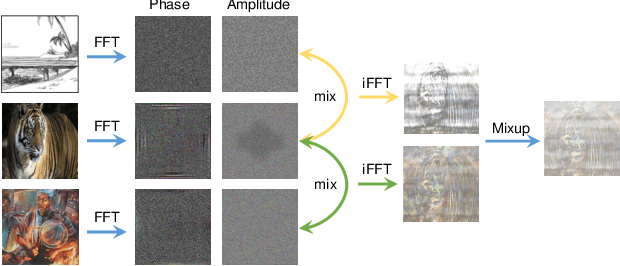 Figure 3 for Domain Invariant Masked Autoencoders for Self-supervised Learning from Multi-domains