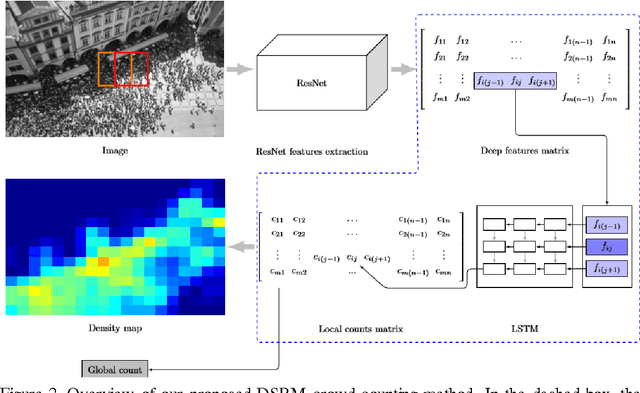 Figure 3 for Deep Spatial Regression Model for Image Crowd Counting