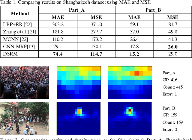 Figure 2 for Deep Spatial Regression Model for Image Crowd Counting