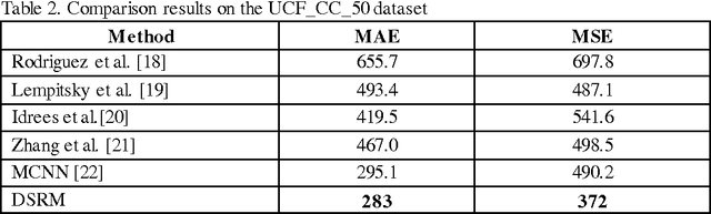 Figure 4 for Deep Spatial Regression Model for Image Crowd Counting