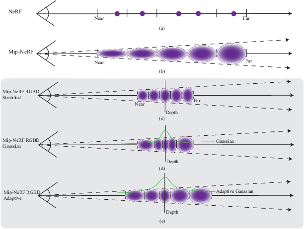 Figure 4 for Mip-NeRF RGB-D: Depth Assisted Fast Neural Radiance Fields