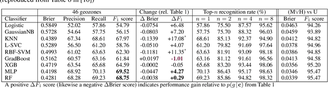 Figure 3 for Empirical observations on the effects of data transformation in machine learning classification of geological domains