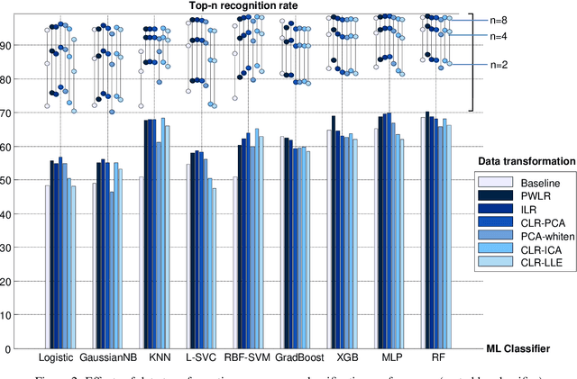 Figure 4 for Empirical observations on the effects of data transformation in machine learning classification of geological domains