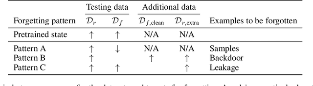 Figure 2 for Selective Forgetting of Deep Networks at a Finer Level than Samples