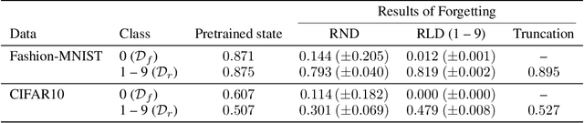 Figure 4 for Selective Forgetting of Deep Networks at a Finer Level than Samples