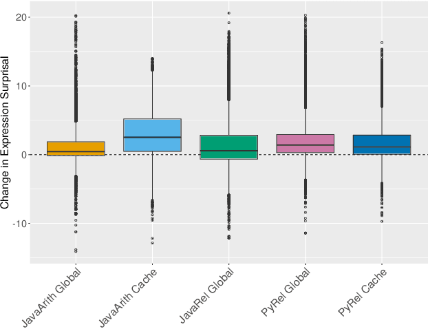 Figure 2 for Do People Prefer "Natural" code?