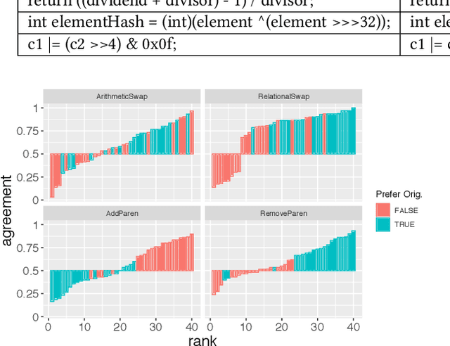 Figure 4 for Do People Prefer "Natural" code?