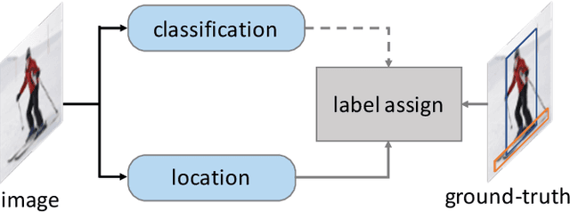 Figure 1 for OneNet: Towards End-to-End One-Stage Object Detection