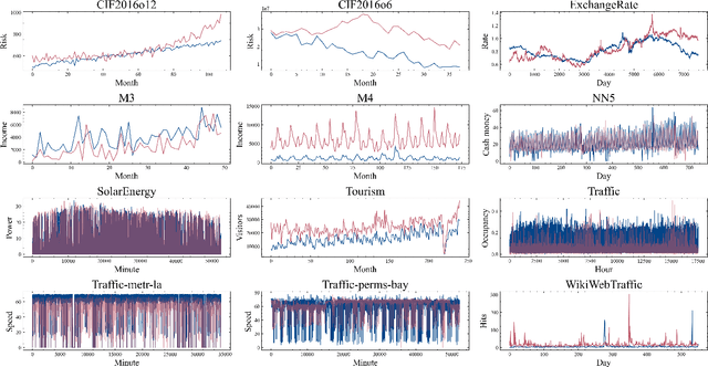 Figure 2 for An Experimental Review on Deep Learning Architectures for Time Series Forecasting