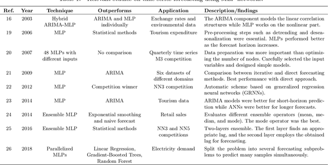 Figure 1 for An Experimental Review on Deep Learning Architectures for Time Series Forecasting