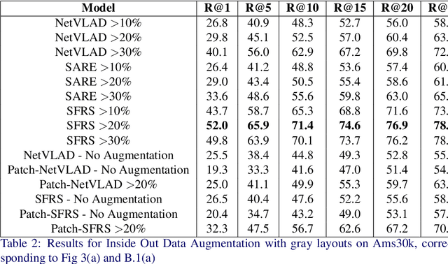 Figure 4 for Inside Out Visual Place Recognition