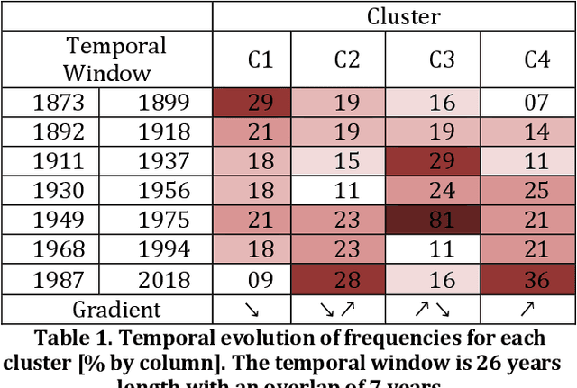 Figure 2 for Study of the impact of climate change on precipitation in Paris area using method based on iterative multiscale dynamic time warping (IMS-DTW)