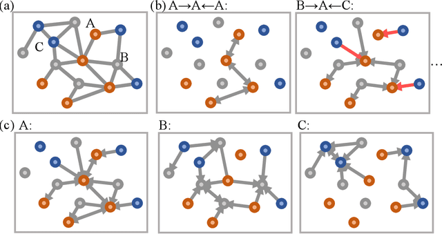 Figure 1 for Heterogeneous relational message passing networks for molecular dynamics simulations