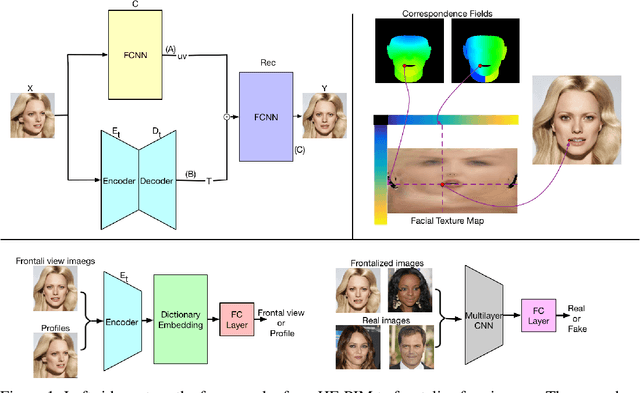Figure 1 for Learning a High Fidelity Pose Invariant Model for High-resolution Face Frontalization