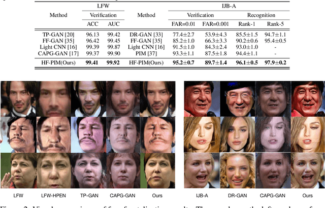 Figure 3 for Learning a High Fidelity Pose Invariant Model for High-resolution Face Frontalization