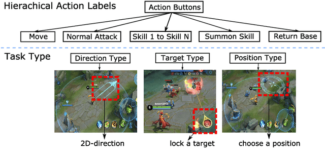 Figure 4 for Supervised Learning Achieves Human-Level Performance in MOBA Games: A Case Study of Honor of Kings