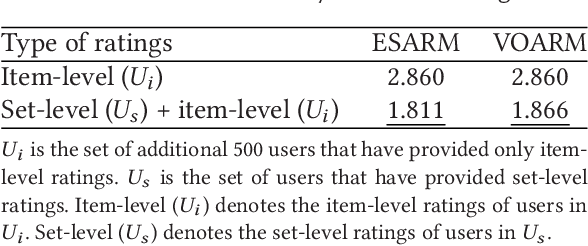 Figure 4 for Learning from Sets of Items in Recommender Systems