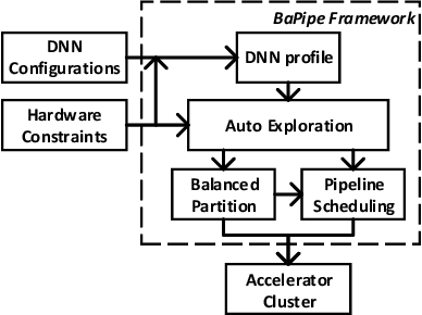 Figure 1 for BaPipe: Exploration of Balanced Pipeline Parallelism for DNN Training