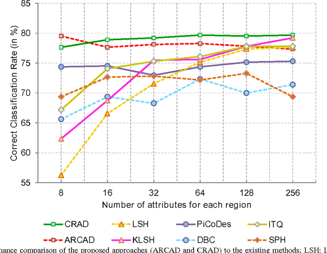 Figure 3 for Discovering Discriminative Cell Attributes for HEp-2 Specimen Image Classification