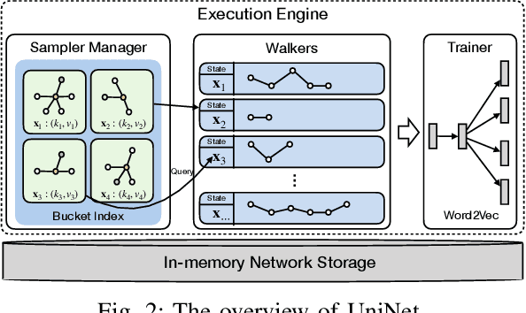 Figure 2 for UniNet: Scalable Network Representation Learning with Metropolis-Hastings Sampling