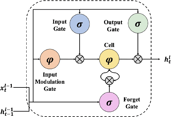 Figure 3 for Dynamically Hierarchy Revolution: DirNet for Compressing Recurrent Neural Network on Mobile Devices