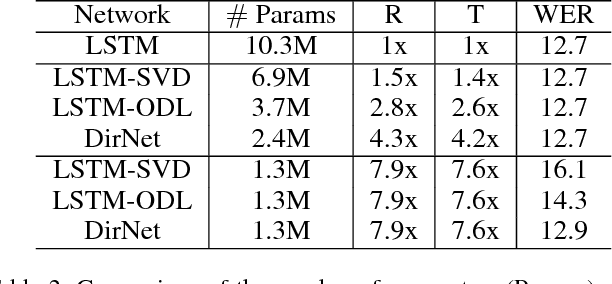 Figure 4 for Dynamically Hierarchy Revolution: DirNet for Compressing Recurrent Neural Network on Mobile Devices