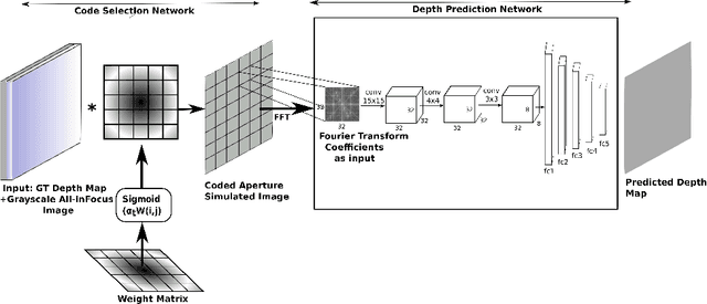 Figure 1 for Data Driven Coded Aperture Design for Depth Recovery