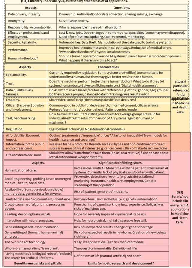 Figure 2 for Artificial intelligence in medicine and healthcare: a review and classification of current and near-future applications and their ethical and social Impact