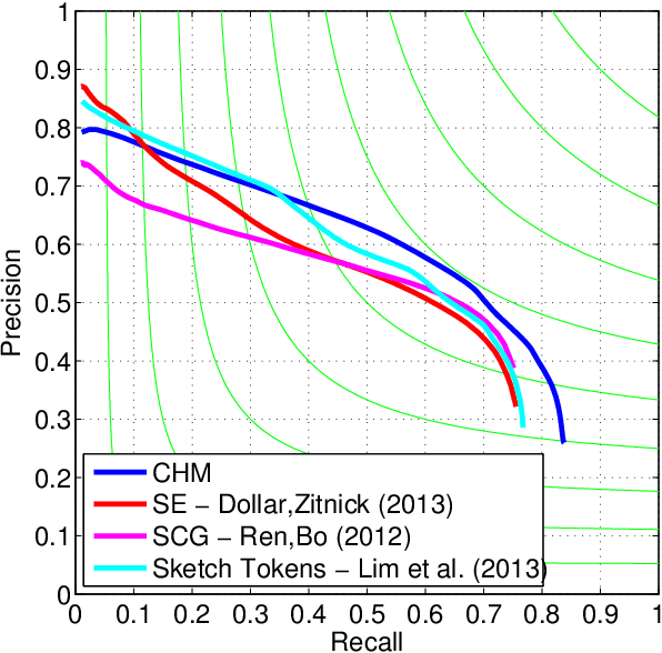 Figure 3 for Scene Labeling with Contextual Hierarchical Models