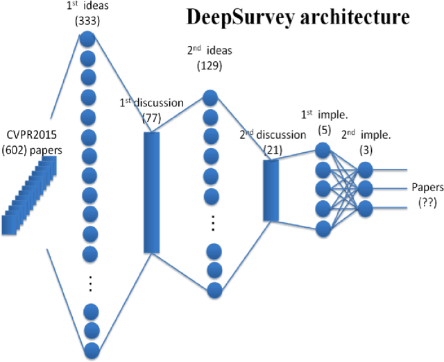 Figure 2 for cvpaper.challenge in 2015 - A review of CVPR2015 and DeepSurvey
