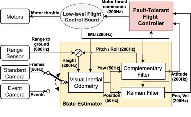 Figure 3 for Autonomous Quadrotor Flight despite Rotor Failure with Onboard Vision Sensors: Frames vs. Events