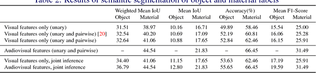 Figure 4 for Joint Object-Material Category Segmentation from Audio-Visual Cues