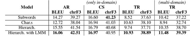 Figure 2 for A Latent Morphology Model for Open-Vocabulary Neural Machine Translation